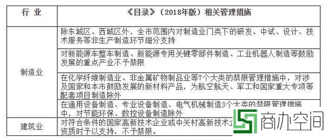 重磅！新版北京禁限目录公布 中心城区、副中心产业有重大变化-中国网地产