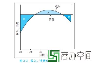 中国的迅速崛起和其独特的人口结构，对全球资本市场产生了显著的影响。在中国的出生人口数量线中有一个凸起，即所谓的中国“婴儿潮”，出现于1962～1991年（见图3-4）。在这些年份出生的人口，比接下来的20世纪90年代各年份多出40%。由于20世纪90年代以来计划生育政策的严格执行，这些年份出生的人口明显下降了。